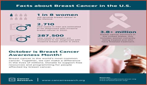 Discoveries And Insights For Breast Cancer Awareness